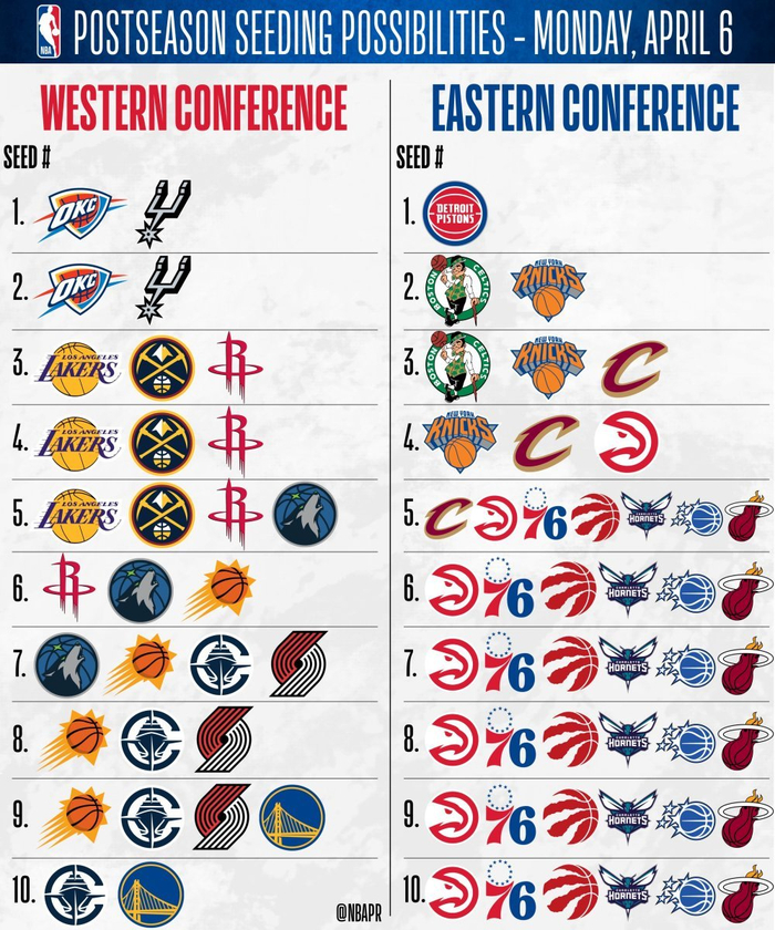 详解联盟最终排名！湖人火箭掘金争夺西部第三 东部迎来惨烈争夺战|勇士|马刺|雷霆|附加赛|尼克斯_新浪体育_新浪新闻